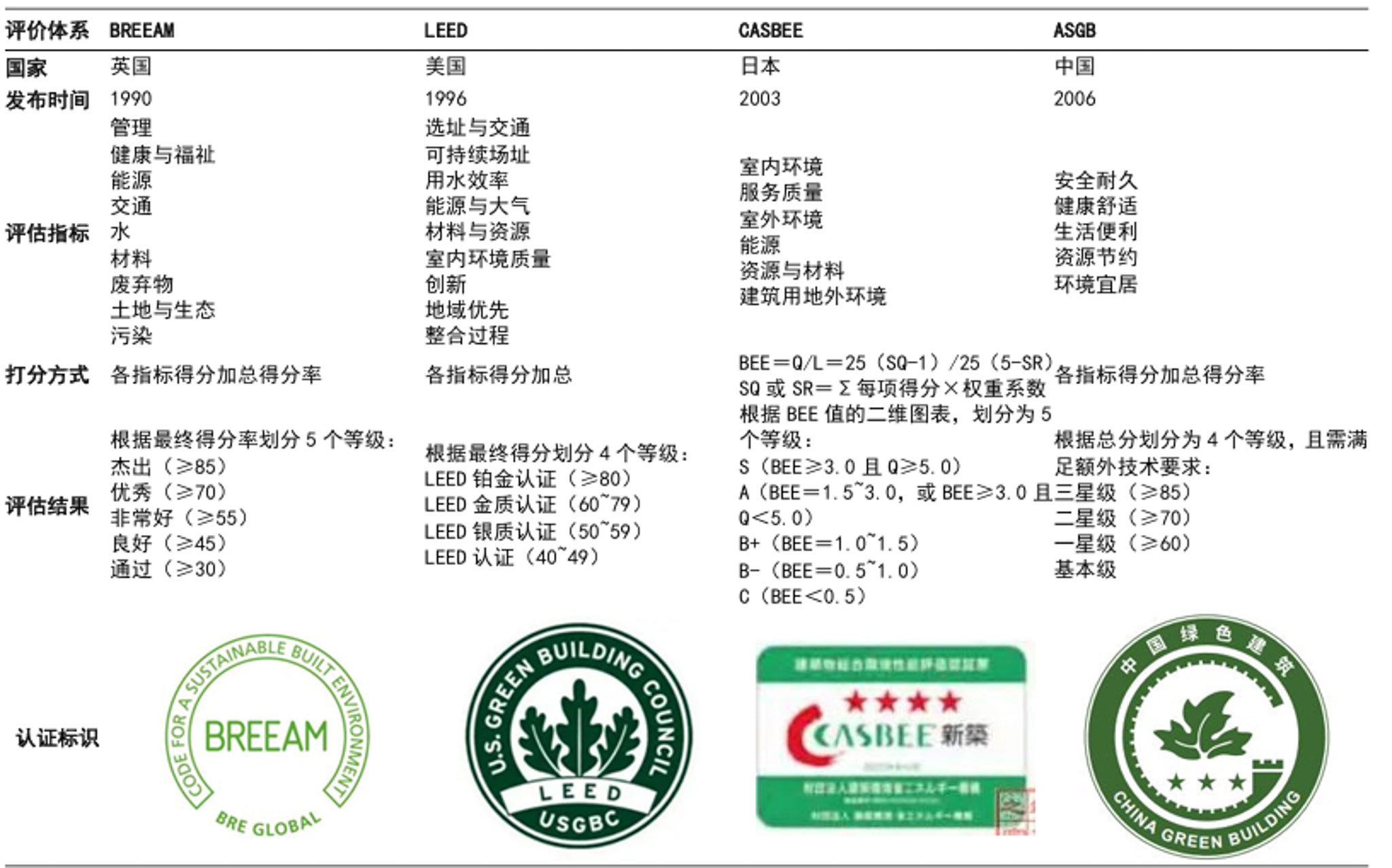 BREEM、LEED、CASBEE與《綠色建筑評價標準》對比?國信證券研究報告匯總.jpg